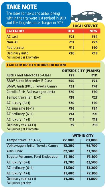 These rates are applicable on only the taxis and autos registered with the Chandigarh administration. (HT) These rates are applicable on only the taxis and autos registered with the Chandigarh administration. (HT)