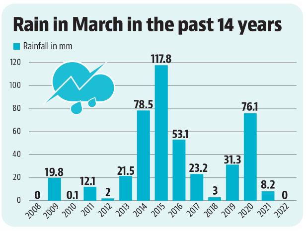 Notably, January and February had both recorded above normal rain this year. (HT) Notably, January and February had both recorded above normal rain this year. (HT)
