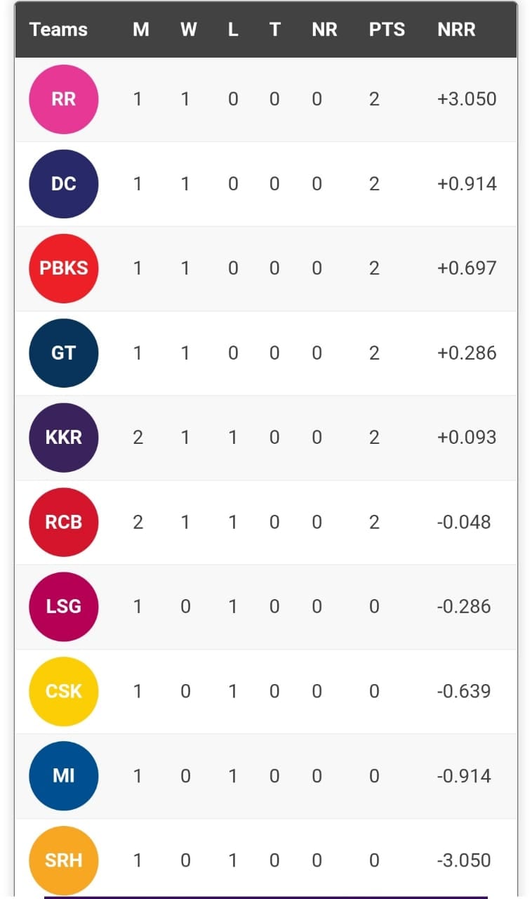 IPL table after RCBs win over KKR.