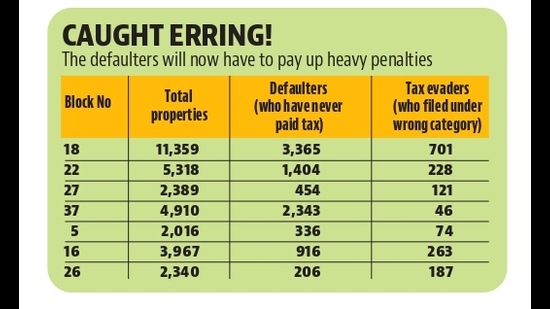 Sources in Ludhiana MC said that there are around 90,000 property owners who have never paid the property tax since 2013-14. (HT Photo) Sources in Ludhiana MC said that there are around 90,000 property owners who have never paid the property tax since 2013-14. (HT Photo)