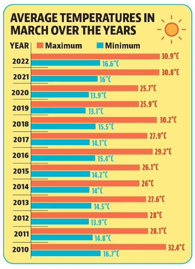 Chandigarh records hottest March since 2010 Chandigarh records hottest March since 2010