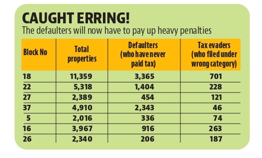 Sources in Ludhiana MC said that there are around 90,000 property owners who have never paid the property tax since 2013-14. (HT Photo) Sources in Ludhiana MC said that there are around 90,000 property owners who have never paid the property tax since 2013-14. (HT Photo)
