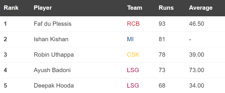 Ipl 2022 Updated Points Table Orange Cap And Purple Cap Lists April 1 Crickit 