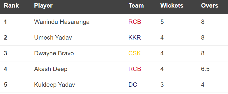 IPL 2022 updated Points Table, Orange Cap and Purple Cap lists: April 1 ...