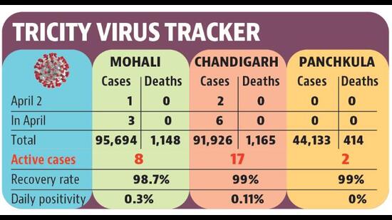 Currently, there are 27 active cases in the Chandigarh tricity area. (HT) Currently, there are 27 active cases in the Chandigarh tricity area. (HT)