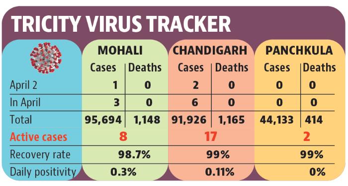 Currently, there are 27 active cases in the Chandigarh tricity area. (HT)