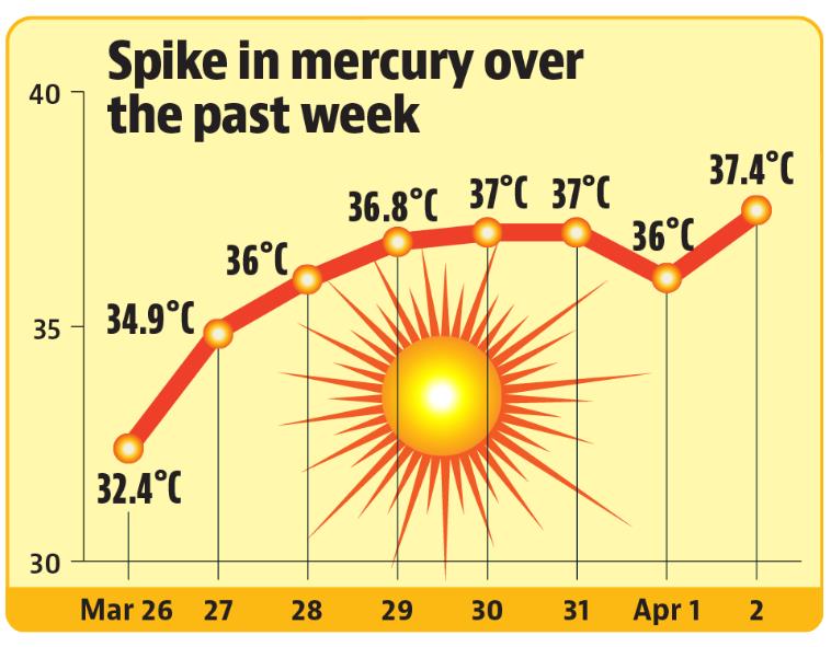 According to the IMD forecast for the next five days, the maximum temperature in Chandigarh will cross 40°C by April 5 (HT) According to the IMD forecast for the next five days, the maximum temperature in Chandigarh will cross 40°C by April 5 (HT)