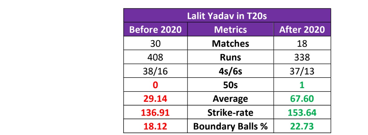Lalit Yadav's numbers in T20