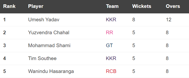 Purple Cap list on April 3. (HT) Purple Cap list on April 3. (HT)