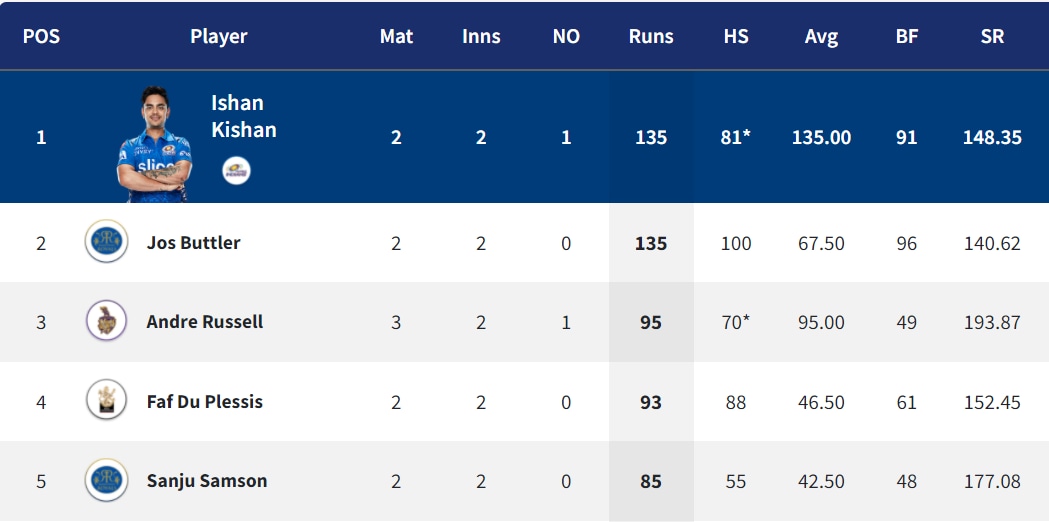 Orange Cap list on April 3. (IPL) Orange Cap list on April 3. (IPL)