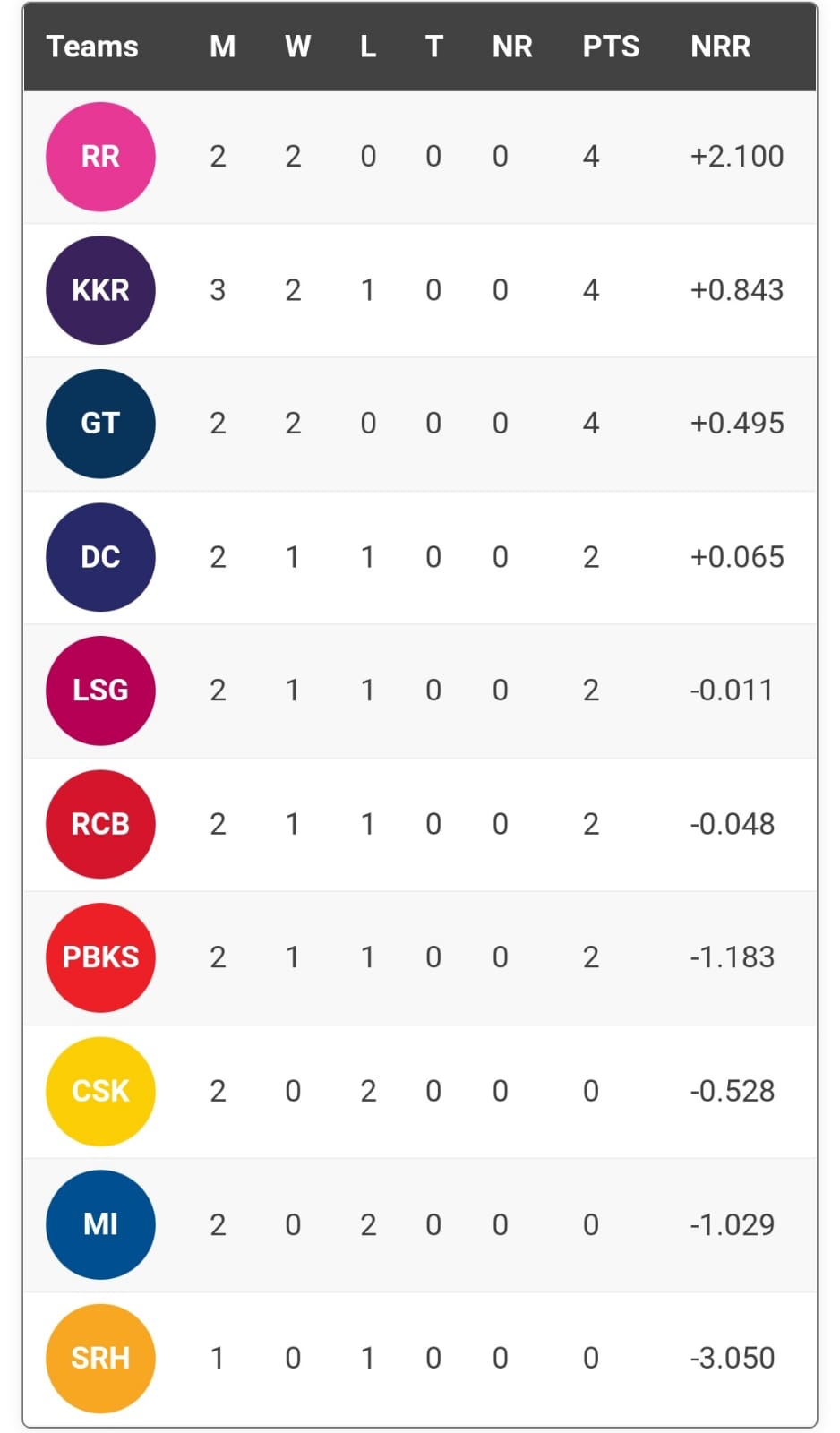 Points table on April 3. (HT) Points table on April 3. (HT)