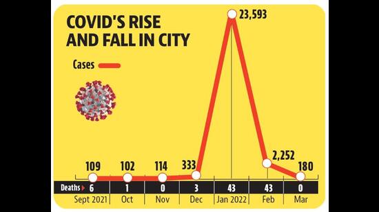 Chandigarh’s Covid cases have dropped by over 99% since the third wave in January. (HT) Chandigarh’s Covid cases have dropped by over 99% since the third wave in January. (HT)