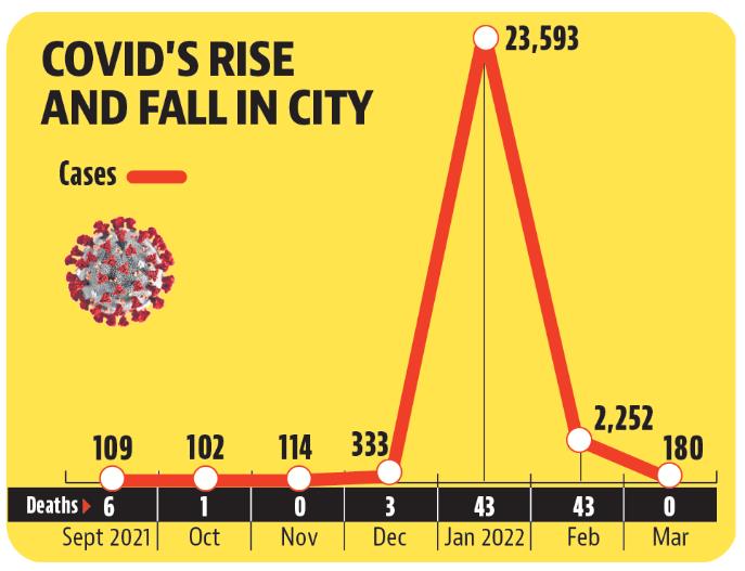 Chandigarh’s Covid cases have dropped by over 99% since the third wave in January. (HT)