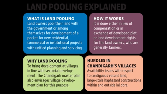 2 yrs on, Chandigarh’s land pooling policy for villages hangs fire 2 yrs on, Chandigarh’s land pooling policy for villages hangs fire