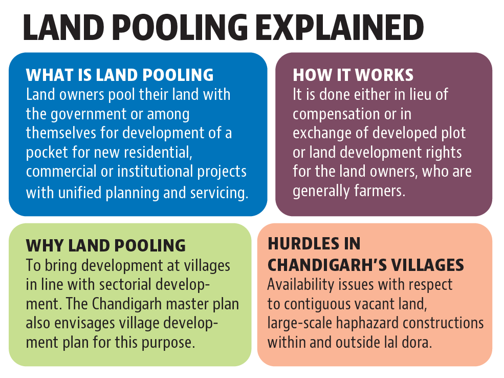 2 yrs on, Chandigarh’s land pooling policy for villages hangs fire 2 yrs on, Chandigarh’s land pooling policy for villages hangs fire