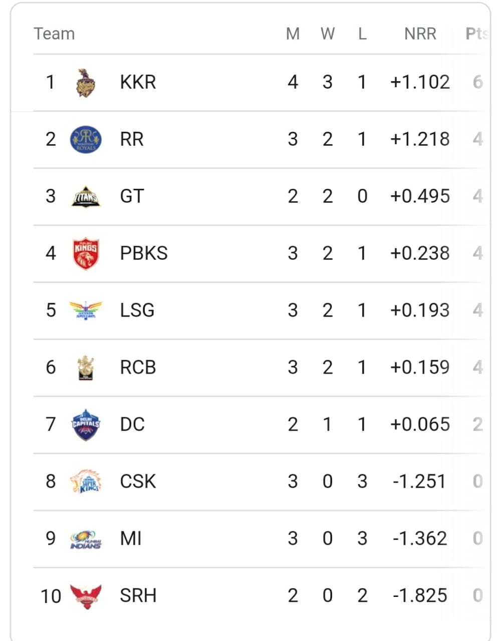 IPL 2022 points table after KKR vs MI IPL 2022 points table after KKR vs MI