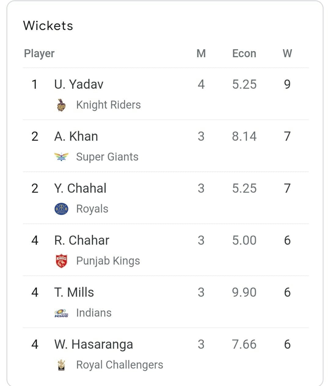 IPL 2022; Race for the Purple Cap IPL 2022; Race for the Purple Cap