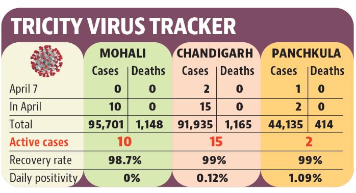 Currently, 27 patients are still recovering in Chandigarh tricity area. (HT)