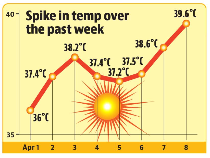 Within the first eight days of April, the temperature has already shot up to 39.6°C. (HT)