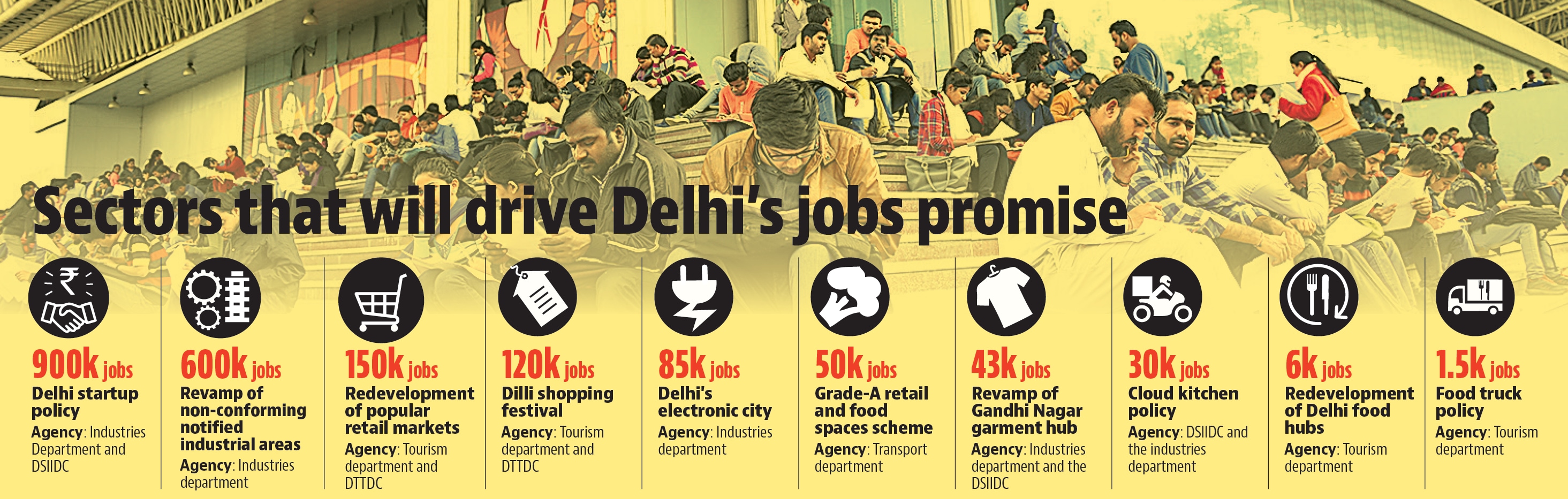According to a government estimate,16.8 million out of the population of over 23 million in Delhi are eligible to take up jobs. According to a government estimate,16.8 million out of the population of over 23 million in Delhi are eligible to take up jobs.