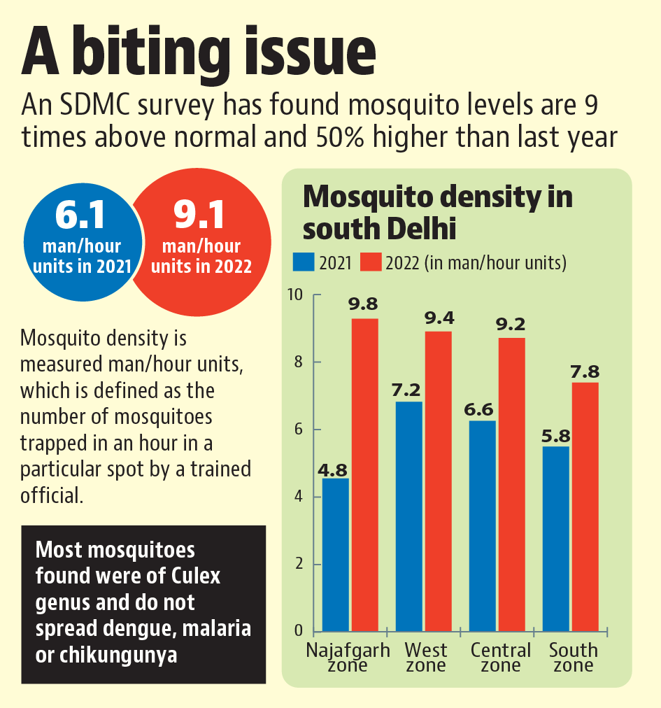 The report shows that the detected mosquitoes were mostly of the Culex genus which do not cause dengue, malaria or chikungunya. The report shows that the detected mosquitoes were mostly of the Culex genus which do not cause dengue, malaria or chikungunya.