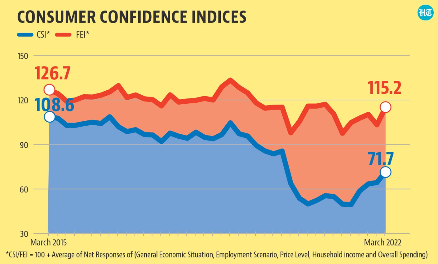 While consumer confidence has been increasing since September 2021 , it is still way below pre-pandemic levels.