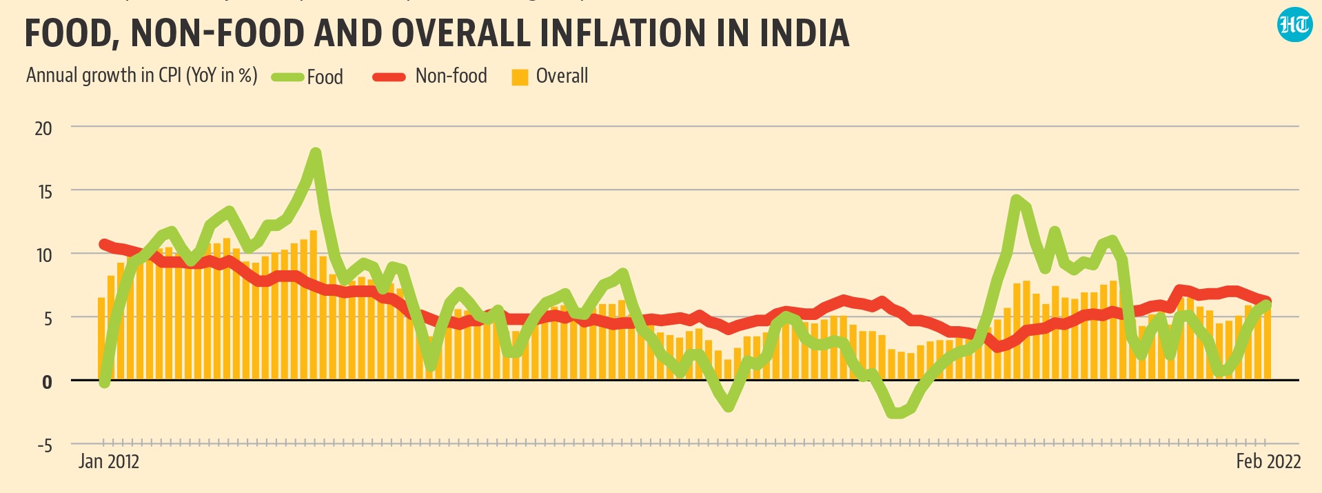 India’s double-digit inflation phase in the first half of the last decade was largely a result of a surge in food inflation, as overall inflation kept increasing even though non-food inflation was actually coming down.