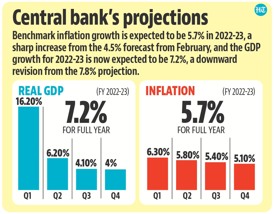 GDP growth for 2022-23 is now expected to be 7.2%, a downward revision from the 7.8% projection in the February meeting.