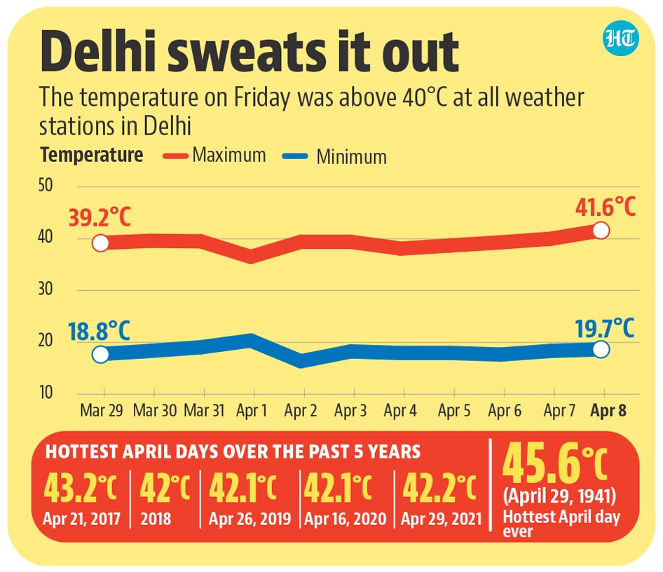 IMD said this is the quickest rise to 41.6°C in April since 1951. Previously, in 2010, the temperature touched 41.6°C on April 12.