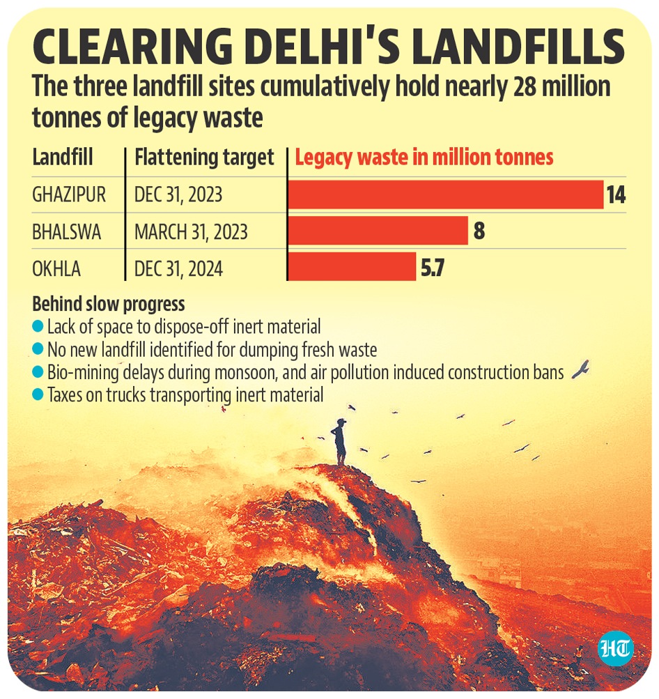 According to the revised NGT deadlines, the Bhalswa landfill needs to be cleared by December 2023, Okhla landfill by March 2023 and Ghazipur landfill by December 2024.
