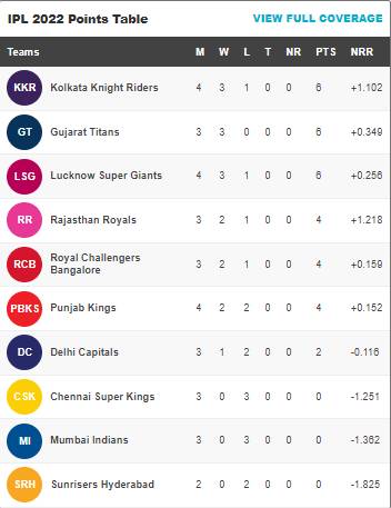 IPL 2022 Points table, Orange &amp; Purple Cap list after PBKS vs GT game(HT grab)