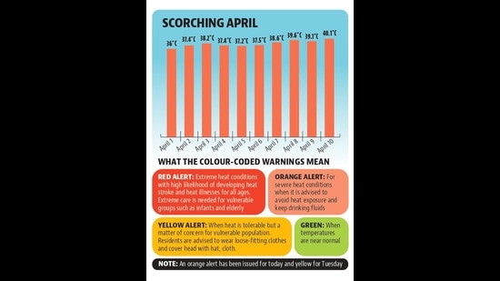 Chandigarh sizzles under severe heatwave conditions. (HT Photo)