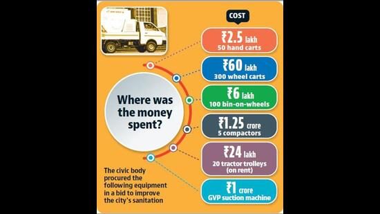 MC has spenr ₹3 crore on technological advancements. (HT) MC has spenr ₹3 crore on technological advancements. (HT)
