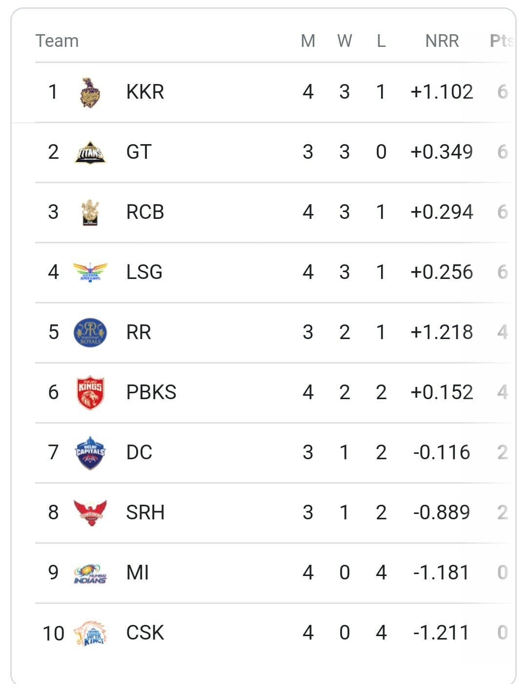 IPL 2022 points table after MI vs RCB