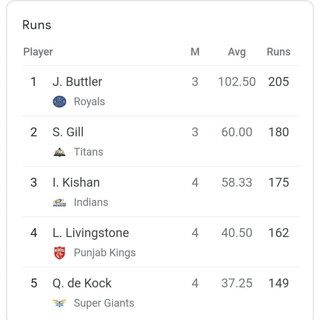 IPL 2022 Orange Cap race