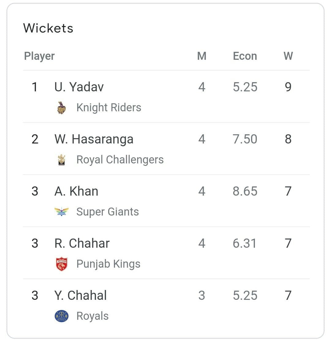 IPL 2022 Purple Cap race