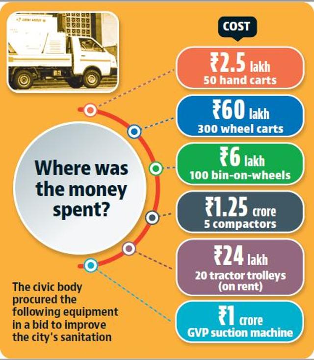 MC has spenr ₹3 crore on technological advancements. (HT) MC has spenr ₹3 crore on technological advancements. (HT)