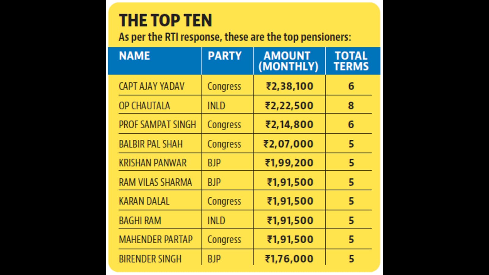 rti-reply-haryana-spends-29-51-crore-annually-on-275-ex-mlas-pension-hindustan-times