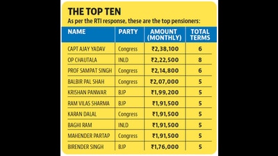 Many politicians in state are withdrawing pensions for five to seven terms, Vidhan Sabha’s reply to Panipat activist’s RTI application states. Many politicians in state are withdrawing pensions for five to seven terms, Vidhan Sabha’s reply to Panipat activist’s RTI application states.