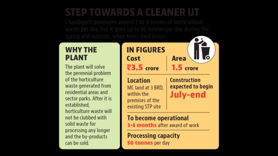 Chandigarh MC to set up plant to process horticulture waste Chandigarh MC to set up plant to process horticulture waste