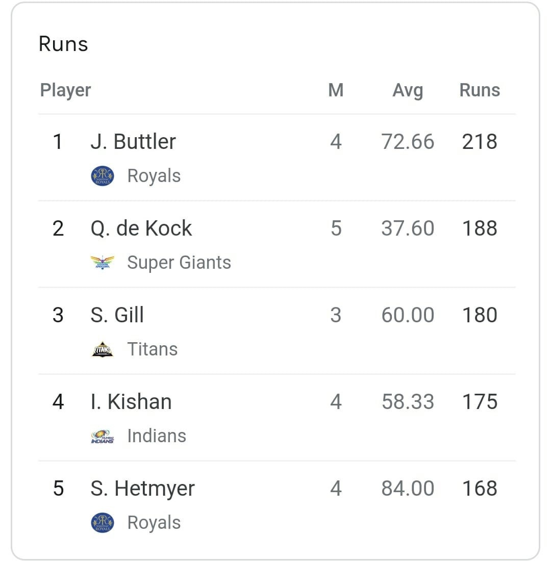 IPL 2022, Points Table, Orange & Purple Cap: Rajasthan regain top spot; Kul-Cha  make massive gains - LIVE - GONEWSON