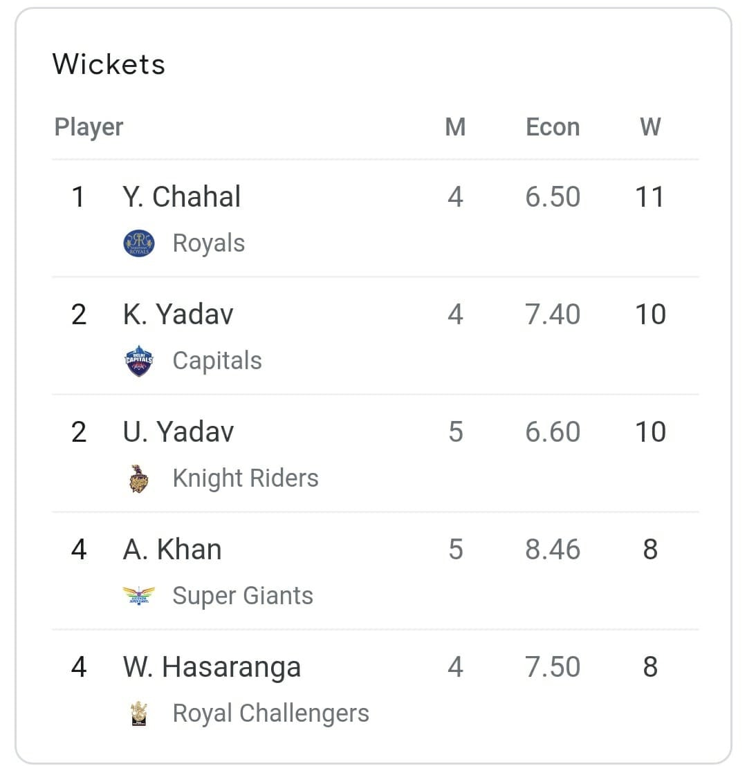 IPL 2022, Points Table, Orange & Purple Cap: Rajasthan regain top spot; Kul-Cha  make massive gains - LIVE - GONEWSON