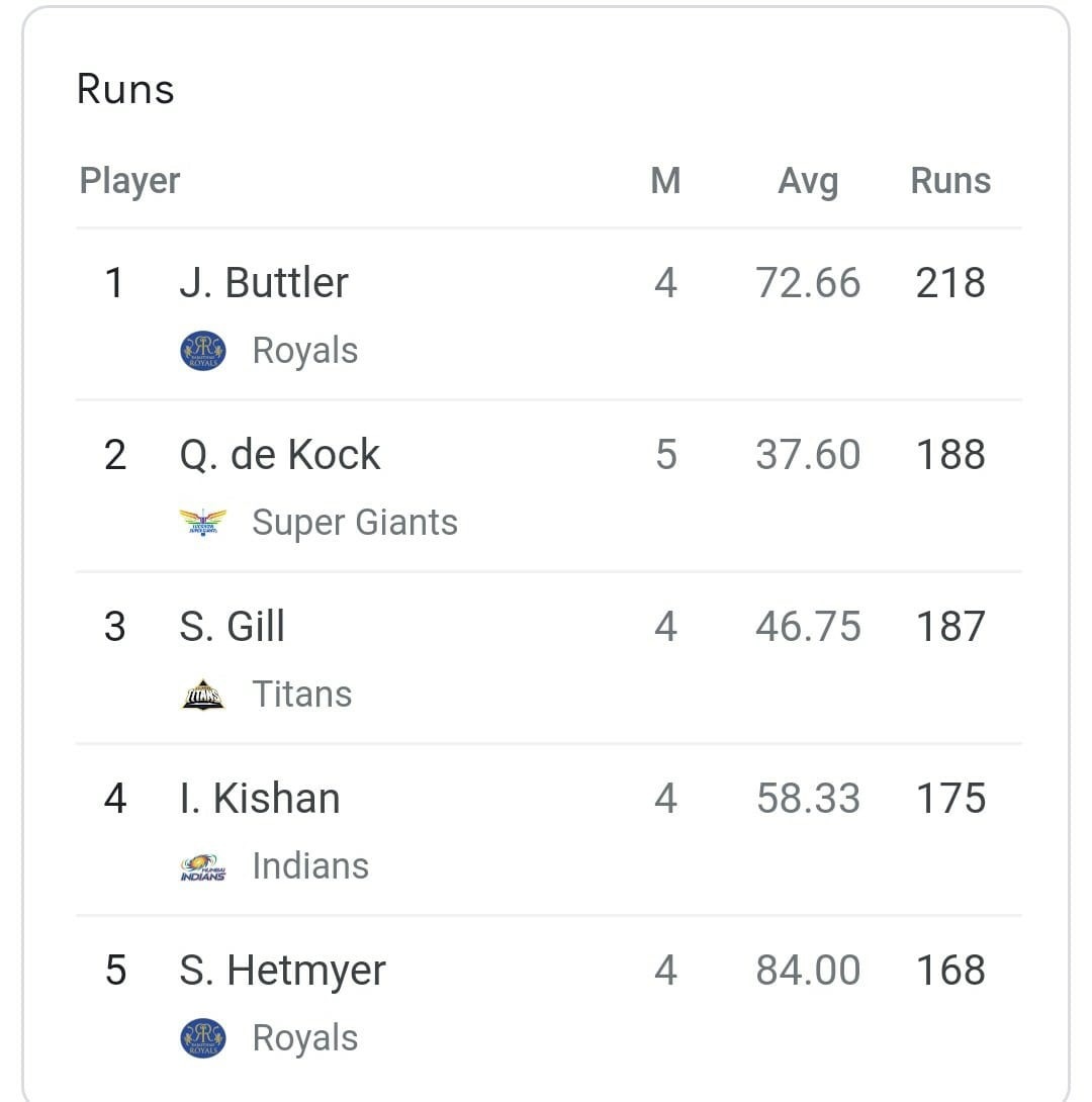 IPL 2022: Race for Orange Cap IPL 2022: Race for Orange Cap