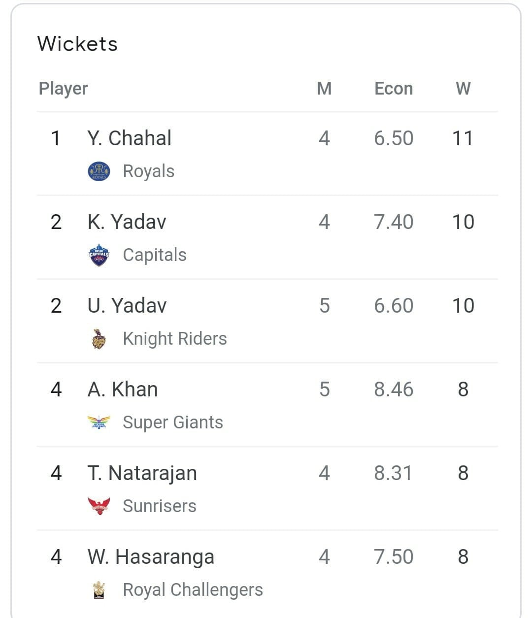 IPL 2022: Race for Purple Cap IPL 2022: Race for Purple Cap