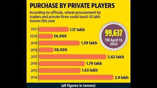 Private wheat purchase surges to one lakh tonnes in Punjab