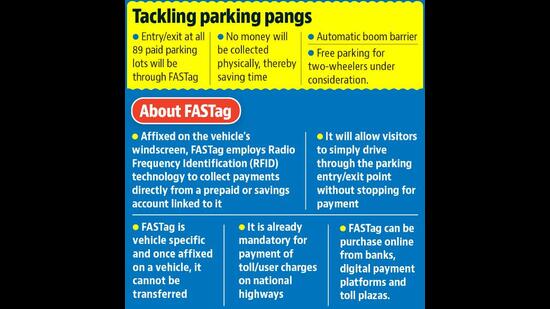 As two-wheelers don’t use FASTag, the administration is considering making parking free for these vehicles. (HT) As two-wheelers don’t use FASTag, the administration is considering making parking free for these vehicles. (HT)