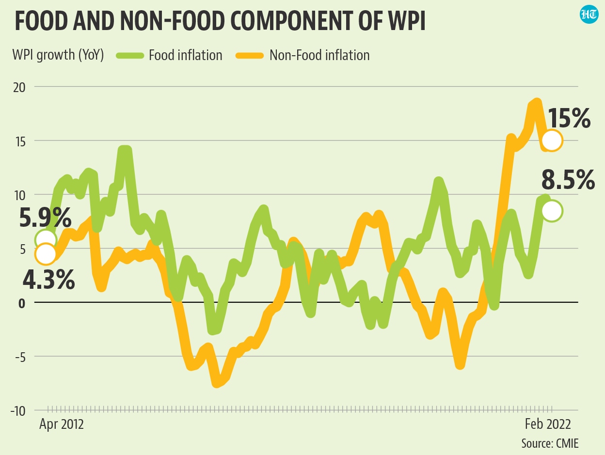 Making sense of inflation and the IIP numbers Latest News India