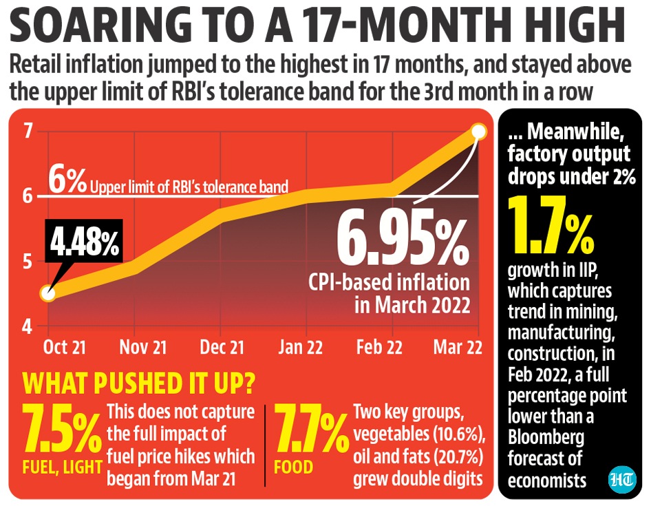 Retail inflation chart Retail inflation chart