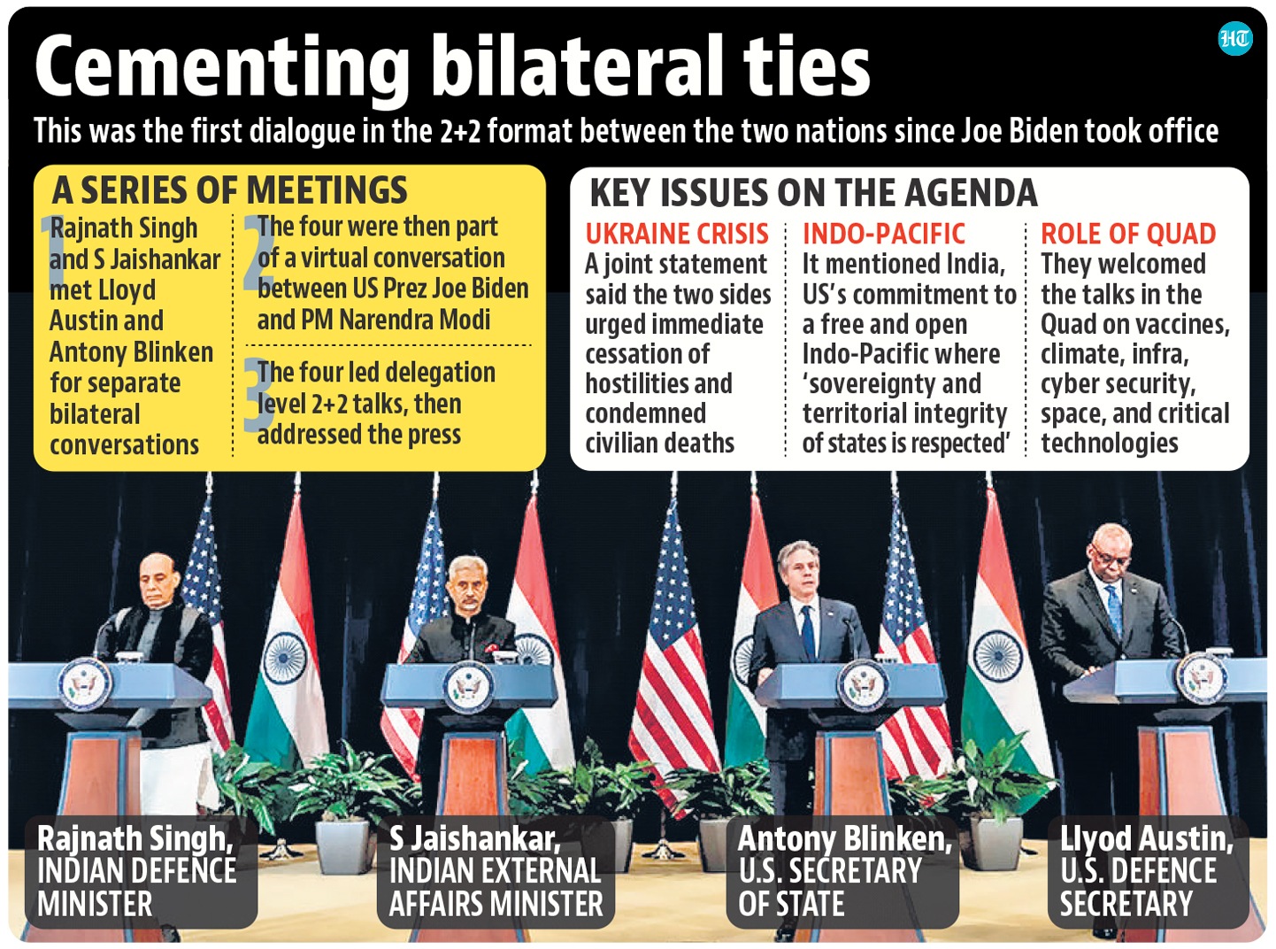 India US 2+2 talks India US 2+2 talks