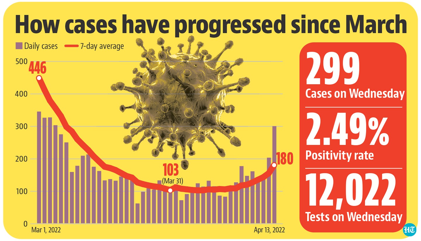 Delhi Covid-19 cases are on a rise again.